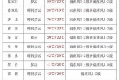 大新这个星期的天气，补偿学费申请表