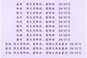 洛阳孟津天气15天？洛阳孟津天气30天？