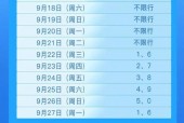 西安今日限行？西安今日限行尾号查询？