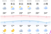 天气预报济南一周的，济南天气预报一周7天记？