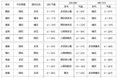 抚顺东洲区天气预报？抚顺东洲区天气预报7天查询？