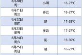 汉沽十五天天气预扱？汉沽天气24？