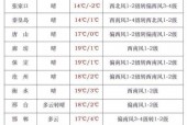 之前保定天气预预报，保定天气前一周天气预报