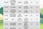 天气预报青岛十五天，十五天最准确天气预报青岛十五天天气预报