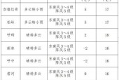 洮南天气预报二龙乡？洮南天气预报一周天气预报？