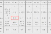 安徽蚌埠十月底天气，蚌埠10月份热吗？