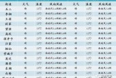东海全天的天气预报，东海天气预报东海天气？