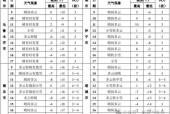 日本气象局天气预报，日本气象厅天气预报