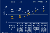 宿州天气预报小时报，宿州天气预报一周2345？