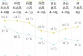昆山4月份天气查询，七月昆山天气？