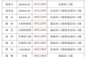 丰台天气预报40天，丰台天气天气