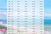 海洋天气潮汐表下载，海洋潮汐表查询？