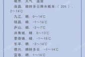 江西樟树30天天气？江西省樟树天气预报15天查询？