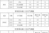 高密市七天天气预报，高密最近7天天气预