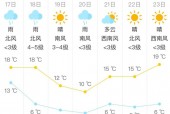 山东沂水天气预报啊？山东省沂水天气？