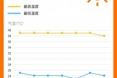 达州天气未来30天？达州天气预？