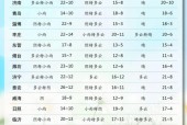 威海乳山天气预报，威海乳山天气预报15天30天？