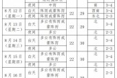 沈阳24个小时天气，沈阳24小时天气预报苏家屯实时天气预报？