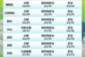 湖北省荆州天气预报，湖北省荆州天气预报15天