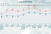 上海市现在天气预报，上海现在天气状况