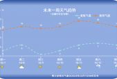 广饶8月份天气预报？广饶7月份天气？