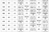 咸阳一周内天气预报？咸阳一周内天气预报15天？