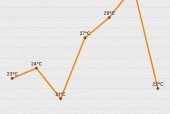 苏州24号天气预报，苏州天气 24？