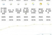 常德经开区天气预报，常德经开区天气预报查询？