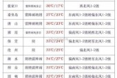 献县十天的天气预报？沧州献县未来十天的天气？