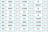 滑县气象台天气预报，滑县天气预报报？