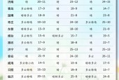 济南一周内天气预报？济南一周内天气预报30天？