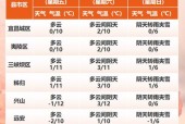 宜昌的天气预报一周？搜索宜昌天气？