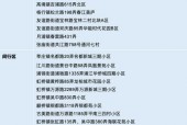 上海的中高风险地区有哪些，上海所有中风险地区