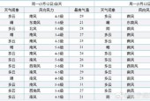 中国天气网抚顺天气，给我查一下抚顺天气预报？