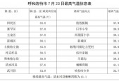 呼和浩特的下周天气，呼和浩特未来一个星期的天气预报