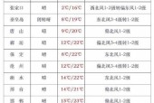 承德县未来一周天气，承德县未来15天天气预报？