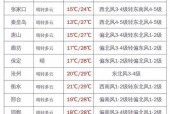 岢岚天气预报40天，山西省岚县天气预报15天？