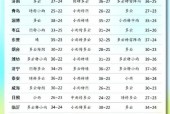 沂源三十天天气预报？沂源了30天气预报？