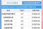 莆田天气最近一个月，2021年1月莆田天气