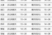 汾阳未来15天天气，汾阳未来30天天气预报？