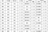 明天营口天气预报告，明天营口的天气预报