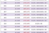临朐天气预报今天的？山东省临朐天气预报一周？