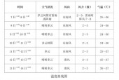 山东泰安三十天天气？山东泰安三十天天气情况？