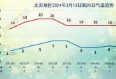 北京天气中国气象局？北京天气 中国气象局？