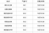泉州的天气预报一周？泉州天气预报一周 7天准确？