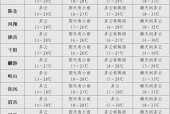 宝鸡市半月天气预报，宝鸡市半月天气预报30天？
