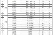 浮梁天气预报40天，浮梁天气预报一周？