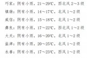 南召未来15天天气，南召天气30？