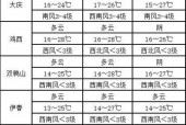 七星天气预报15天，七星天气预报7天？