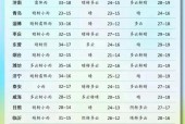 潍坊天气15天查询，潍坊天气15天查询结果？
